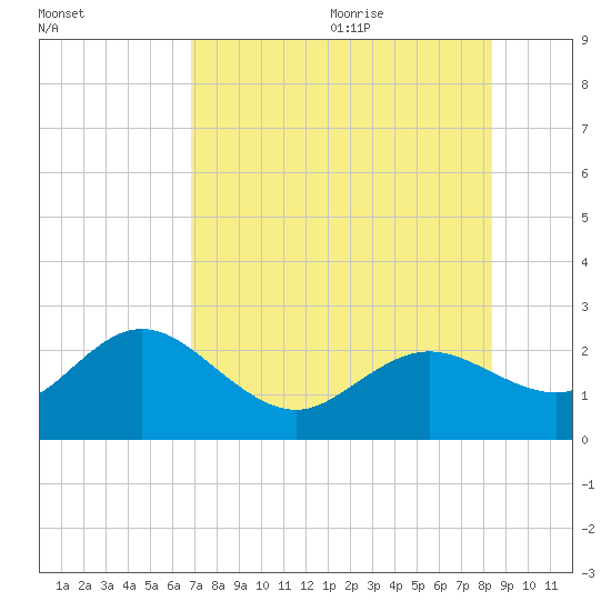 Clearwater tide chart for Thursday, July 31, 2025