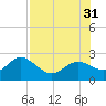 Clearwater tide chart for Thursday, July 31, 2025