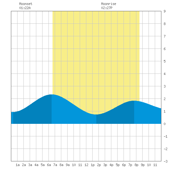 Clearwater tide chart for Thursday, July 3, 2025