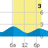 Clearwater tide chart for Thursday, July 3, 2025