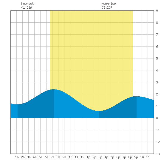 Clearwater tide chart for Friday, July 4, 2025