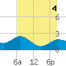 Clearwater tide chart for Friday, July 4, 2025