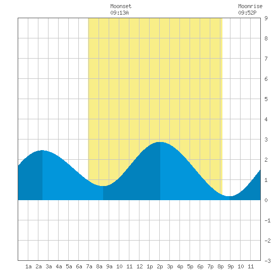 Clearwater tide chart for Monday, August 11, 2025