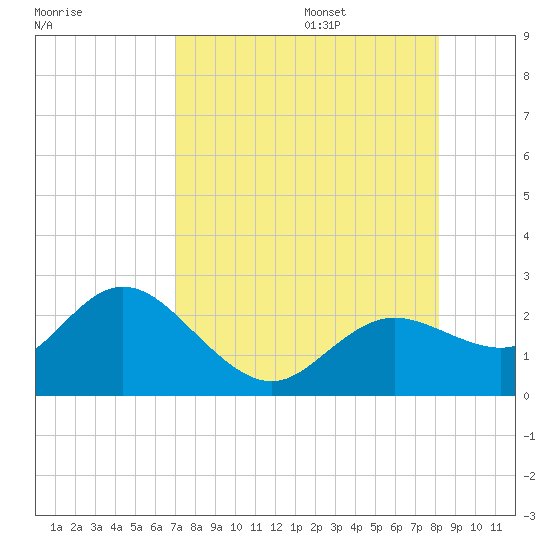 Clearwater tide chart for Friday, August 15, 2025