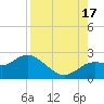 Clearwater tide chart for Sunday, August 17, 2025