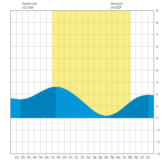Clearwater tide chart for Monday, August 18, 2025