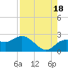 Clearwater tide chart for Monday, August 18, 2025
