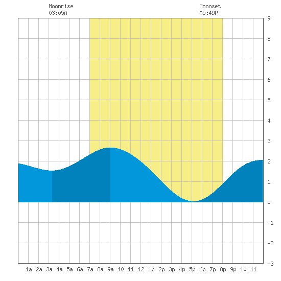 Clearwater tide chart for Tuesday, August 19, 2025