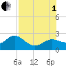 Clearwater tide chart for Friday, August 1, 2025