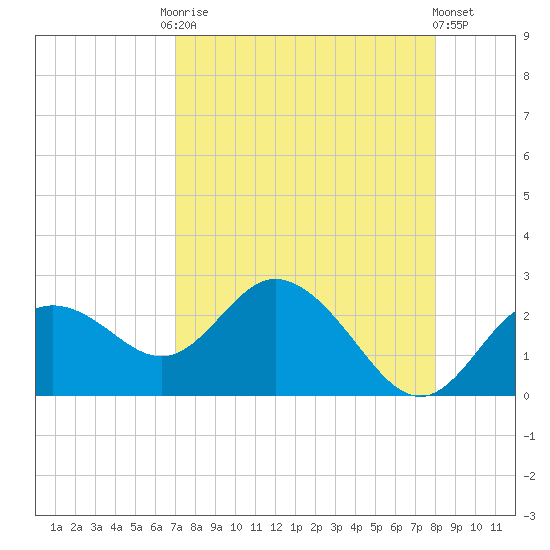 Clearwater tide chart for Friday, August 22, 2025
