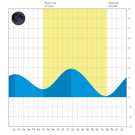 Clearwater tide chart for Saturday, August 23, 2025