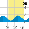 Clearwater tide chart for Tuesday, August 26, 2025