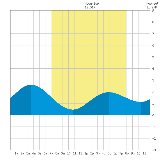 Clearwater tide chart for Friday, August 29, 2025