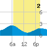 Clearwater tide chart for Saturday, August 2, 2025