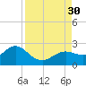 Clearwater tide chart for Saturday, August 30, 2025