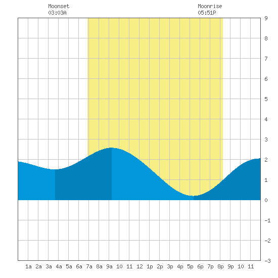 Clearwater tide chart for Tuesday, August 5, 2025