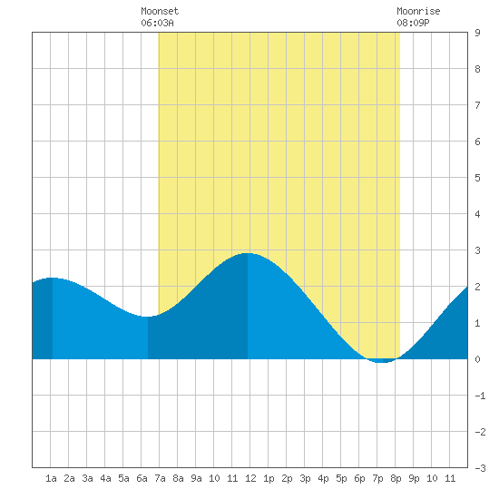 Clearwater tide chart for Friday, August 8, 2025