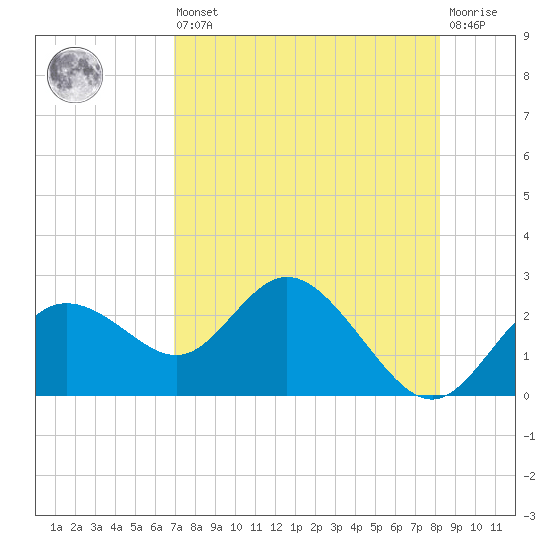 Clearwater tide chart for Saturday, August 9, 2025