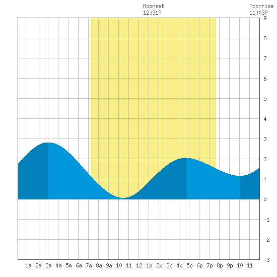 Clearwater tide chart for Friday, September 12, 2025
