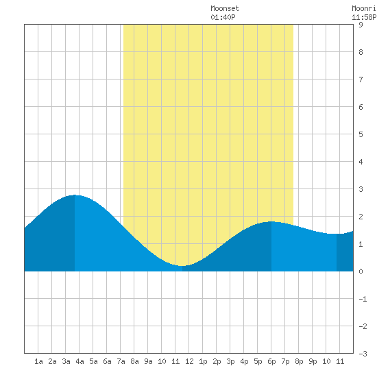 Clearwater tide chart for Saturday, September 13, 2025