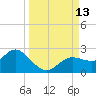 Clearwater tide chart for Saturday, September 13, 2025