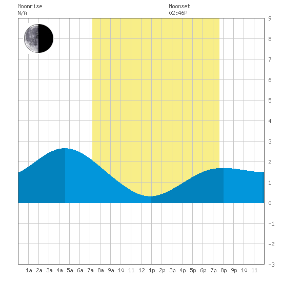 Clearwater tide chart for Sunday, September 14, 2025
