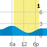 Clearwater tide chart for Monday, September 1, 2025