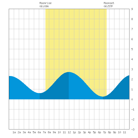 Clearwater tide chart for Saturday, September 20, 2025