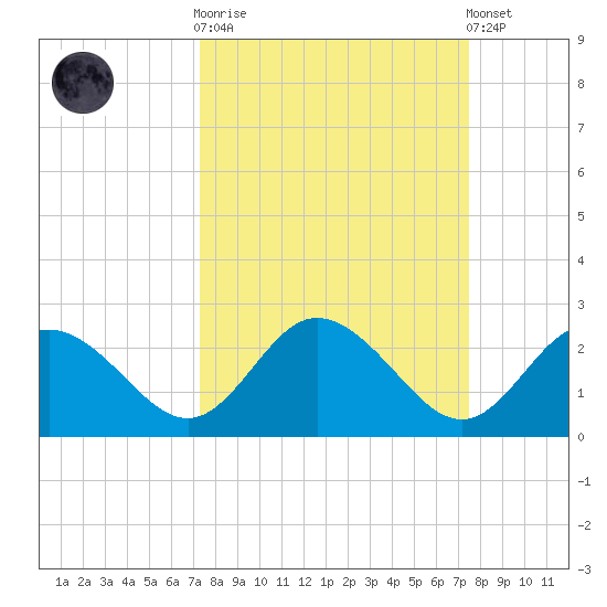 Clearwater tide chart for Sunday, September 21, 2025