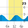 Clearwater tide chart for Tuesday, September 23, 2025