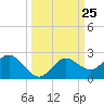 Clearwater tide chart for Thursday, September 25, 2025