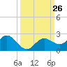Clearwater tide chart for Friday, September 26, 2025