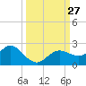 Clearwater tide chart for Saturday, September 27, 2025