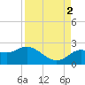 Clearwater tide chart for Tuesday, September 2, 2025