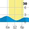 Clearwater tide chart for Tuesday, September 30, 2025