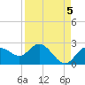 Clearwater tide chart for Friday, September 5, 2025