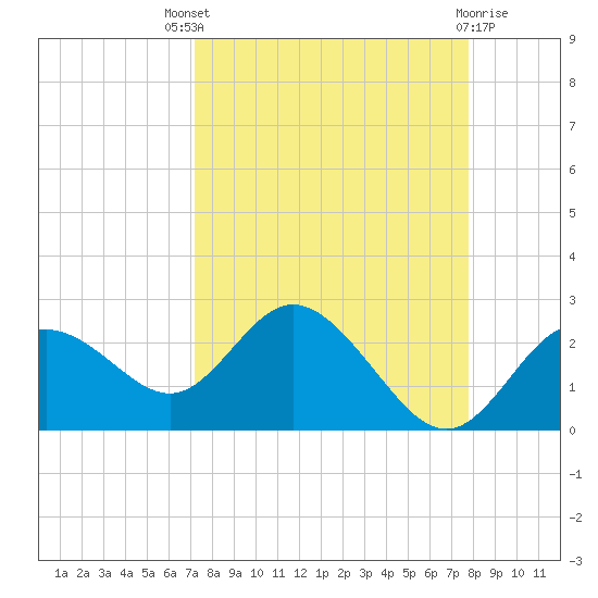 Clearwater tide chart for Saturday, September 6, 2025