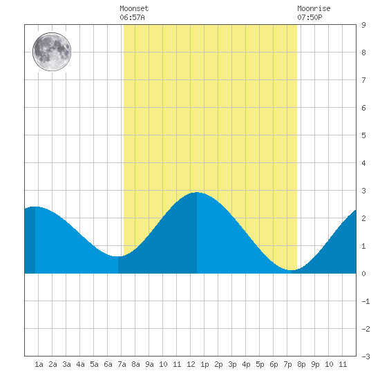 Clearwater tide chart for Sunday, September 7, 2025