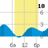 Clearwater tide chart for Friday, October 10, 2025