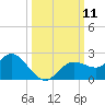 Clearwater tide chart for Saturday, October 11, 2025