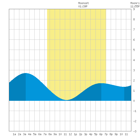 Clearwater tide chart for Sunday, October 12, 2025