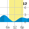 Clearwater tide chart for Sunday, October 12, 2025