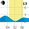 Clearwater tide chart for Monday, October 13, 2025