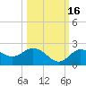 Clearwater tide chart for Thursday, October 16, 2025