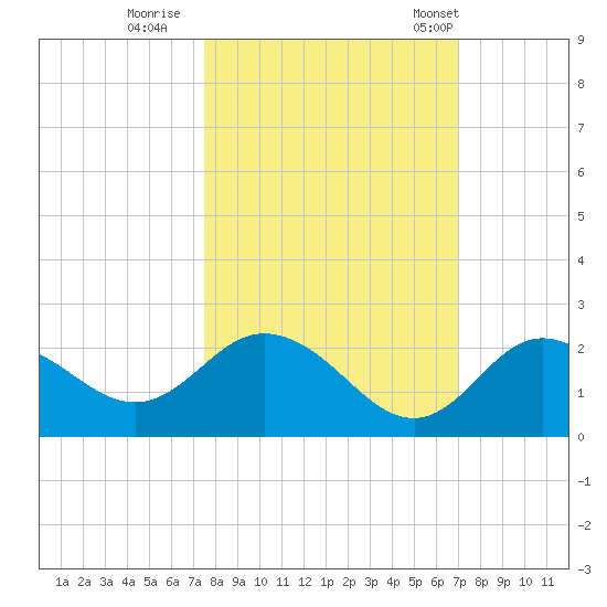 Clearwater tide chart for Friday, October 17, 2025