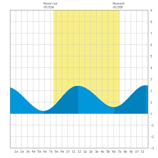 Clearwater tide chart for Sunday, October 19, 2025