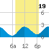 Clearwater tide chart for Sunday, October 19, 2025