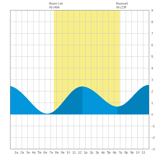 Clearwater tide chart for Monday, October 20, 2025
