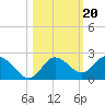 Clearwater tide chart for Monday, October 20, 2025