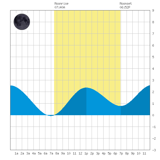 Clearwater tide chart for Tuesday, October 21, 2025